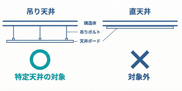 吊り天井は特定天井の対象となる、直天井は対象外