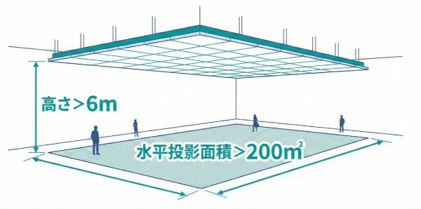 天井の高さが6mを超えており、水平投影面積が200m²を超えるもの